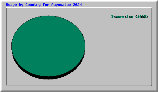 Usage by Country for Augusztus 2024