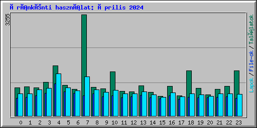 Óránkénti használat: Április 2024